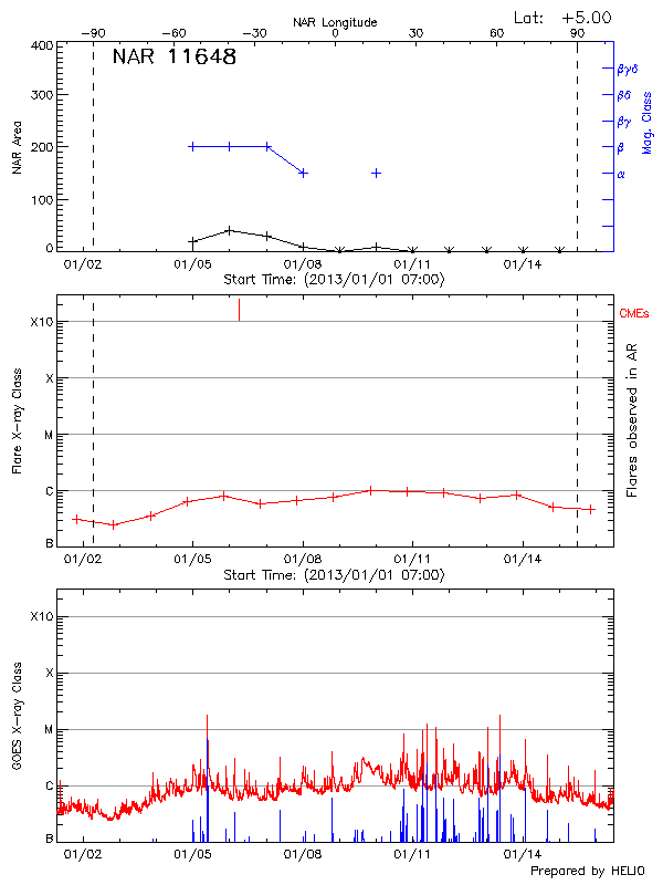 Plot of History