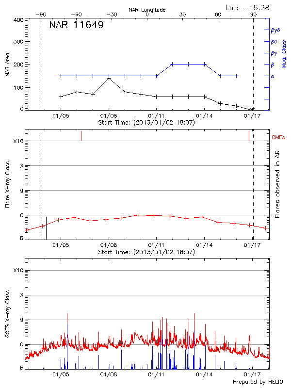 Plot of History