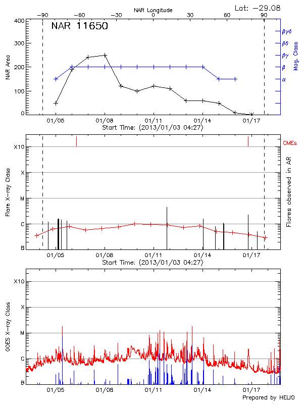 Plot of History