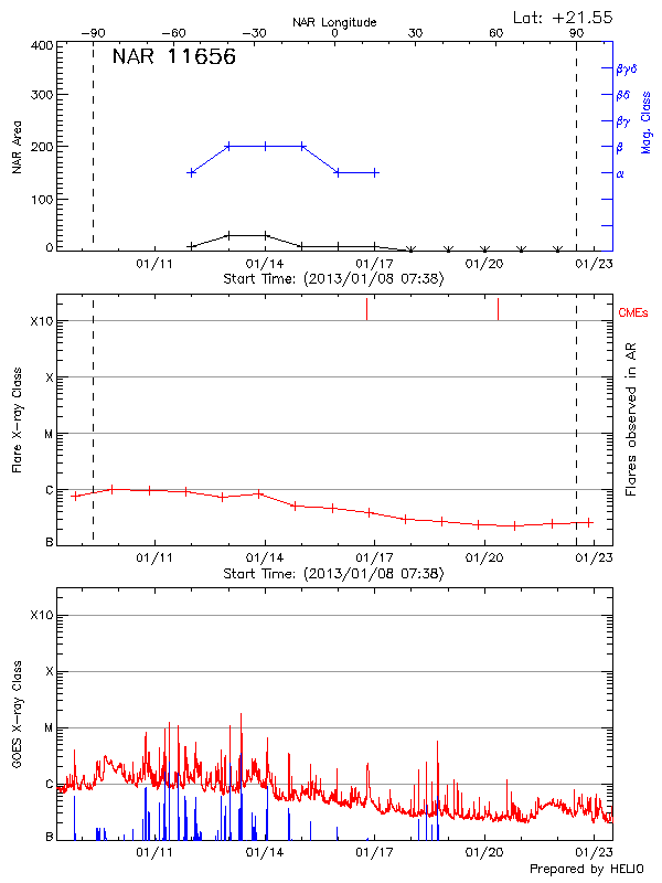 Plot of History