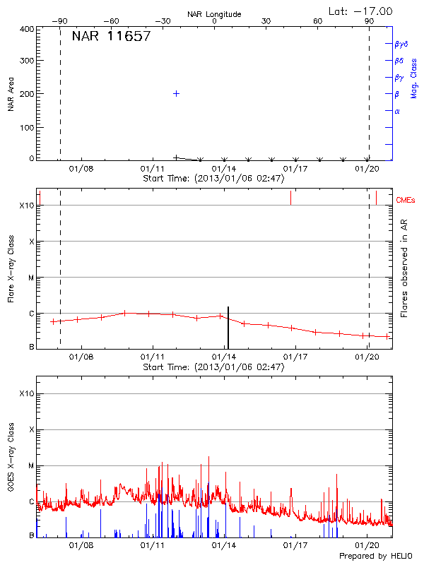 Plot of History