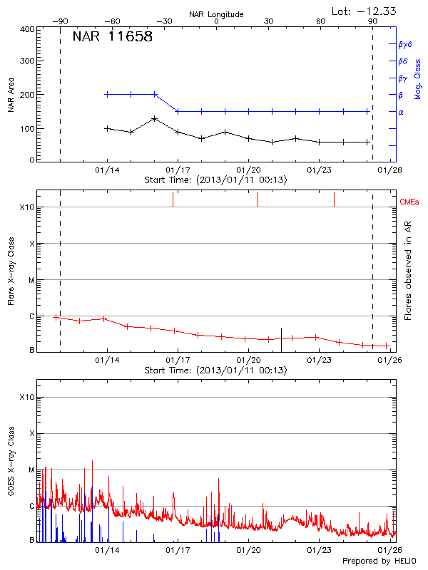 Plot of History