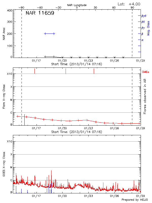 Plot of History