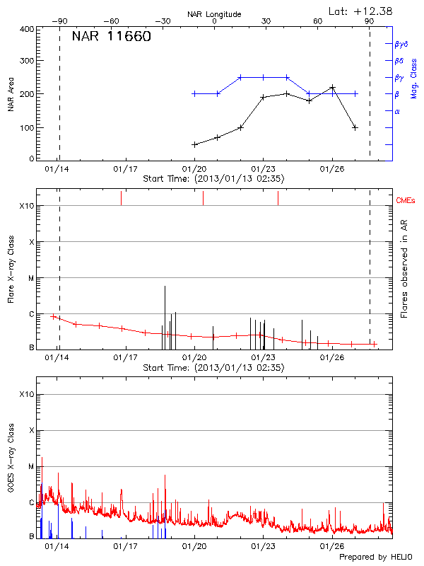 Plot of History