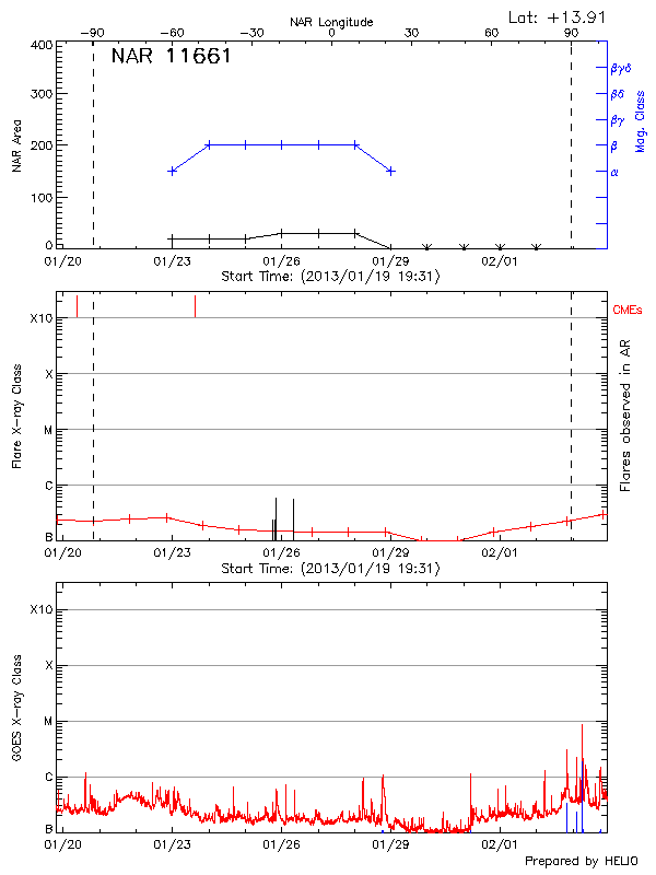 Plot of History