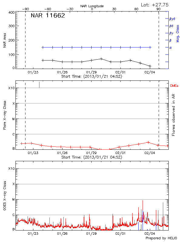 Plot of History