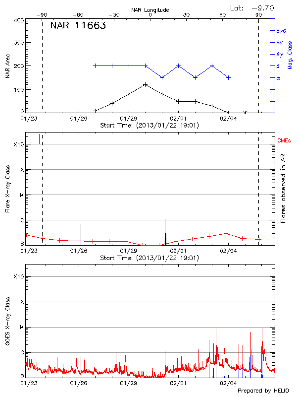 Plot of History