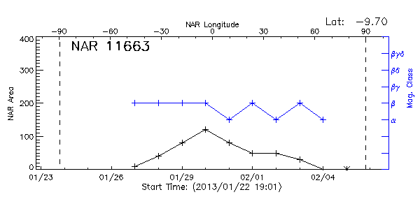 Active Region 11663