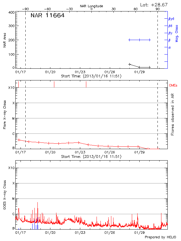 Plot of History