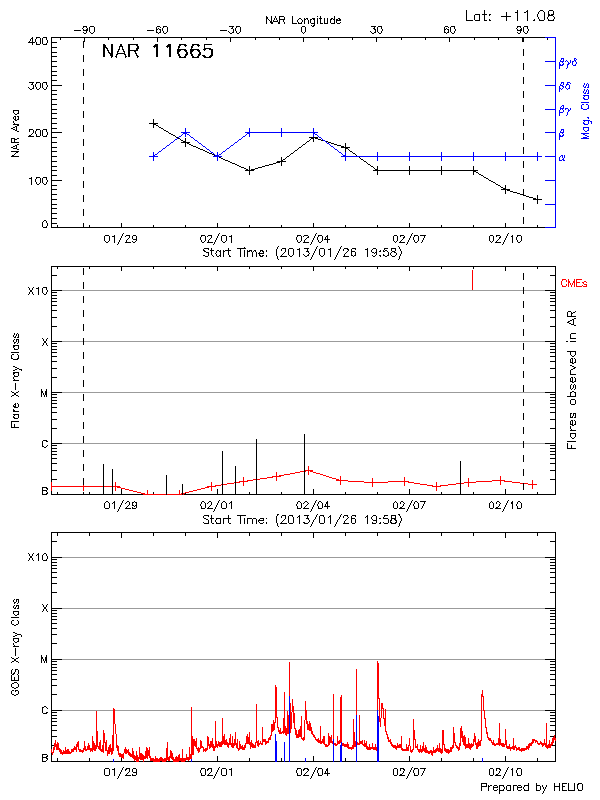 Plot of History