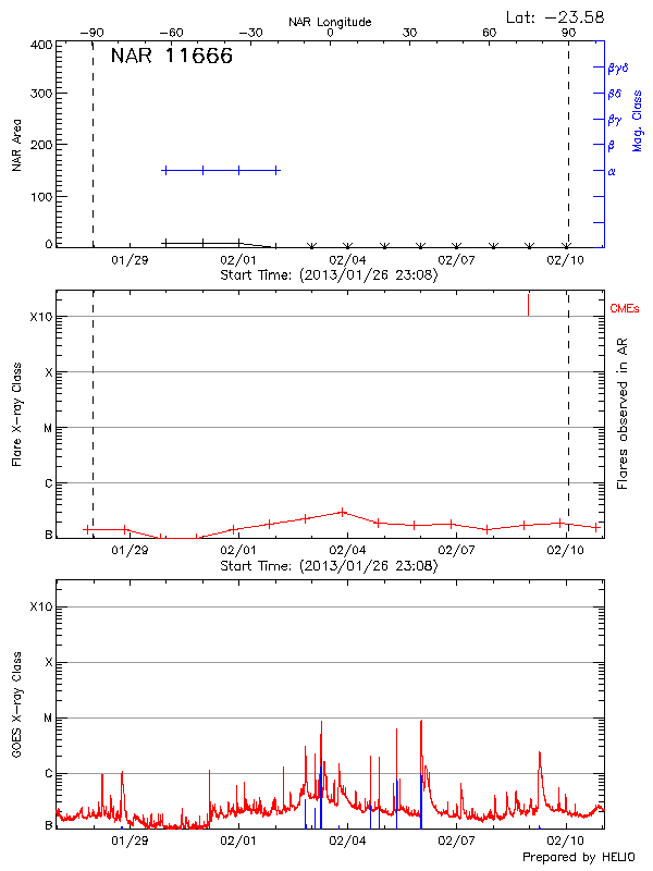 Plot of History