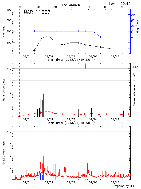 Plot of History