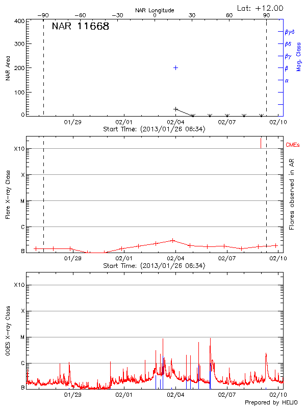 Plot of History