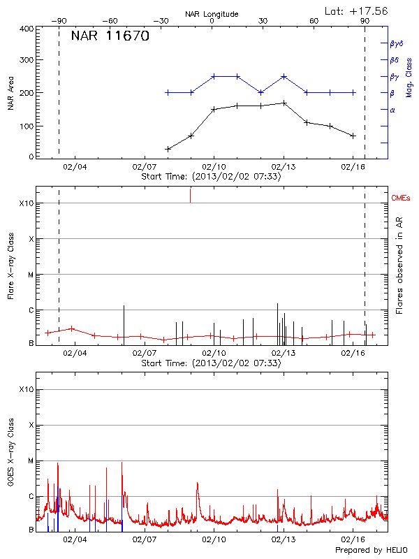 Plot of History