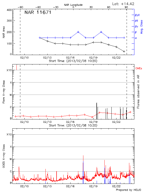 Plot of History