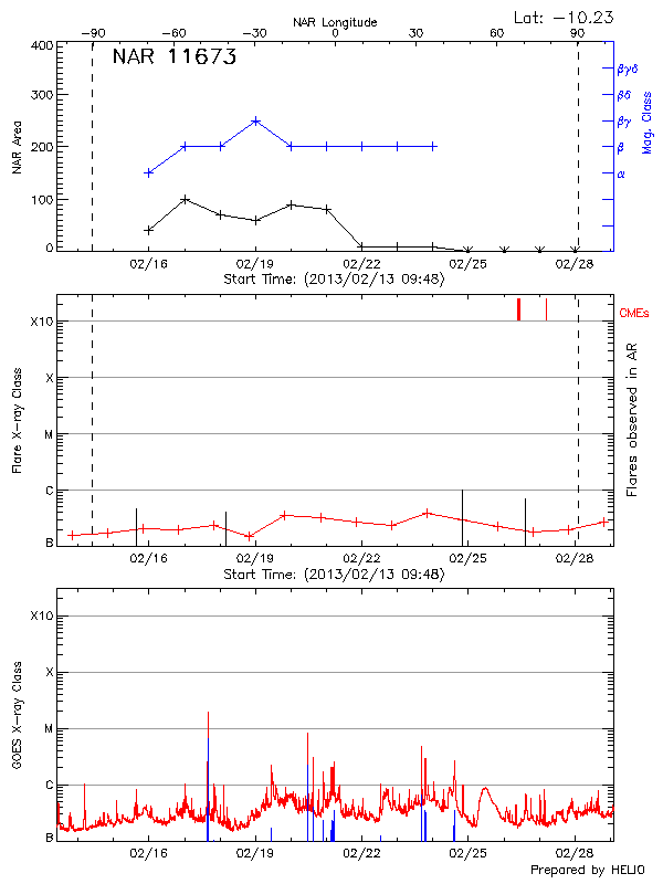 Plot of History