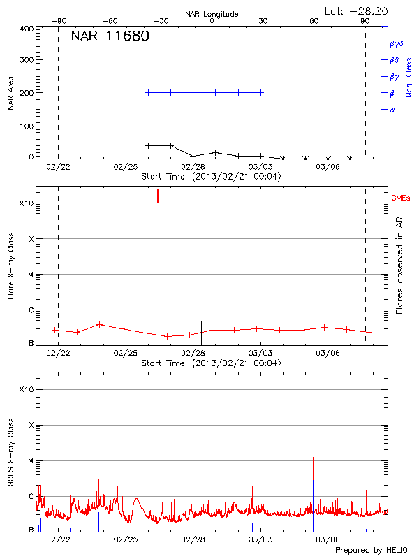 Plot of History