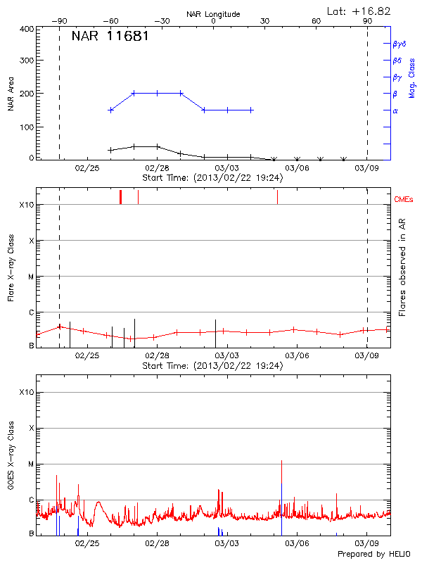 Plot of History