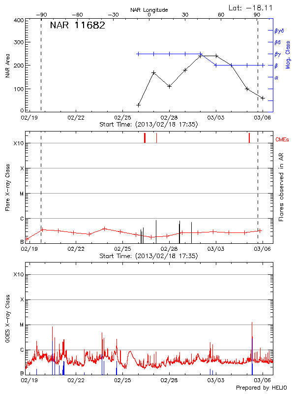 Plot of History