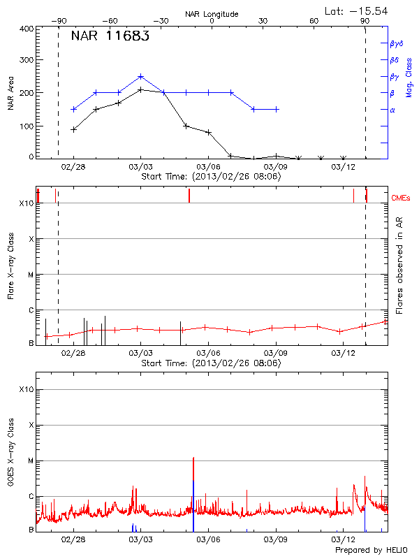 Plot of History