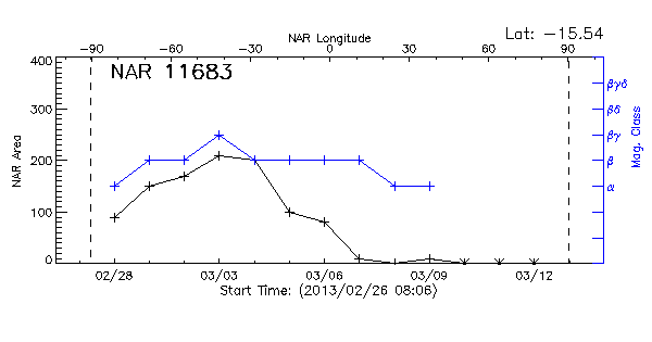 Active Region 11683