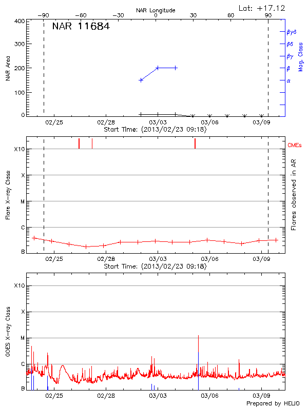 Plot of History