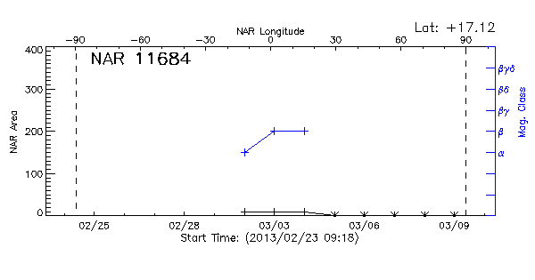 Active Region 11684