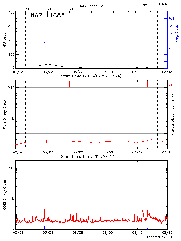 Plot of History