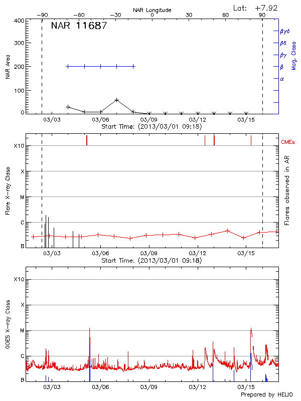 Plot of History