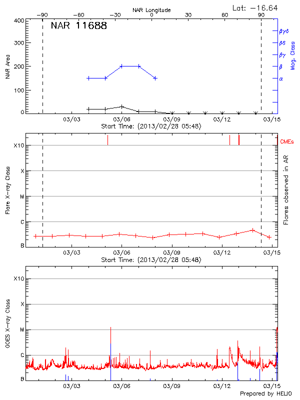 Plot of History