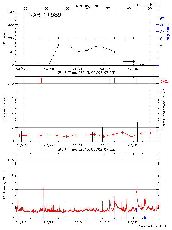 Plot of History