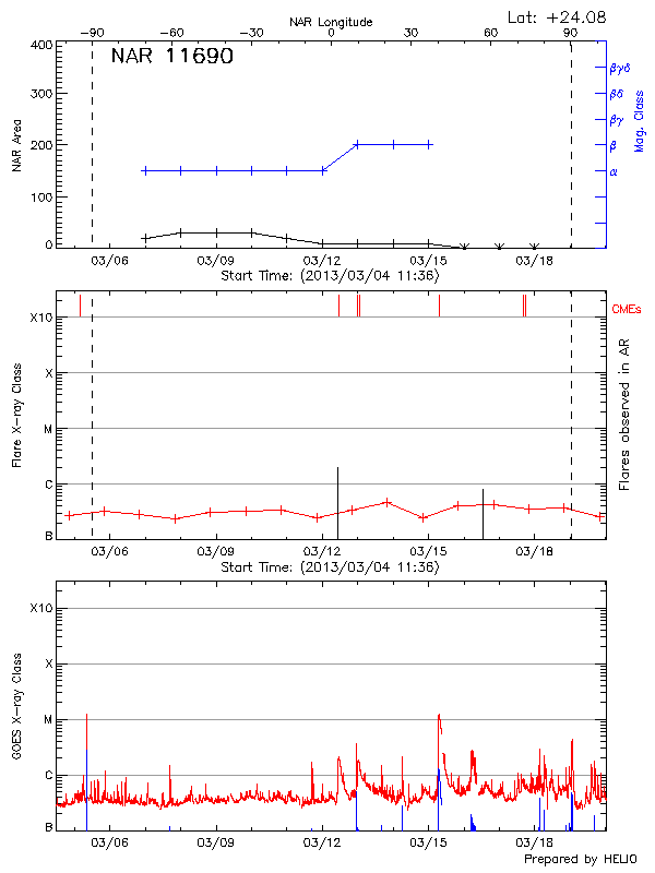 Plot of History