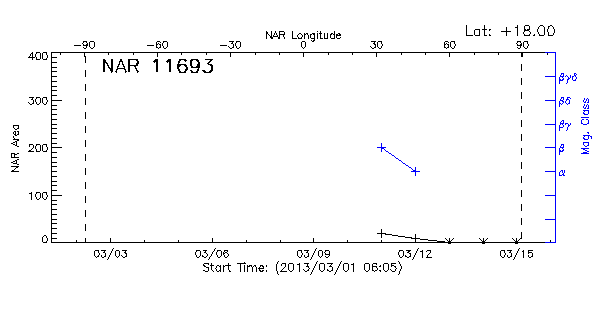 Active Region 11693