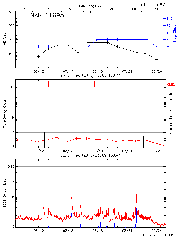 Plot of History