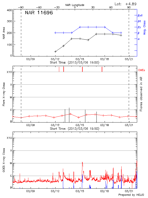 Plot of History