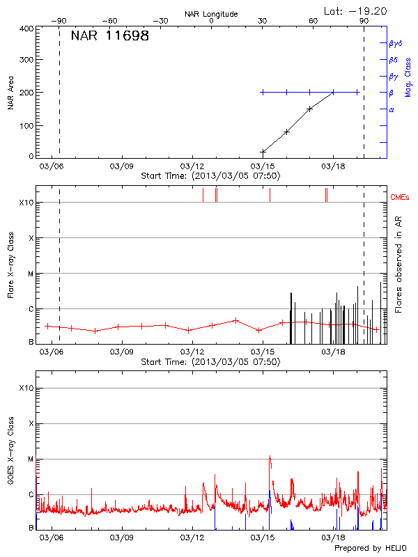 Plot of History