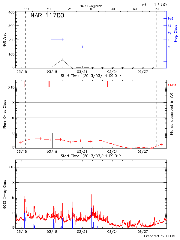 Plot of History