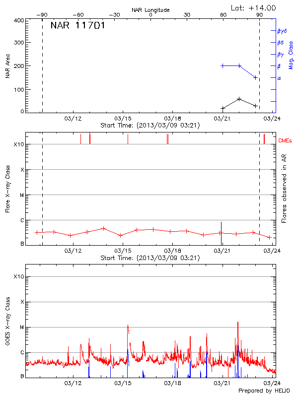 Plot of History