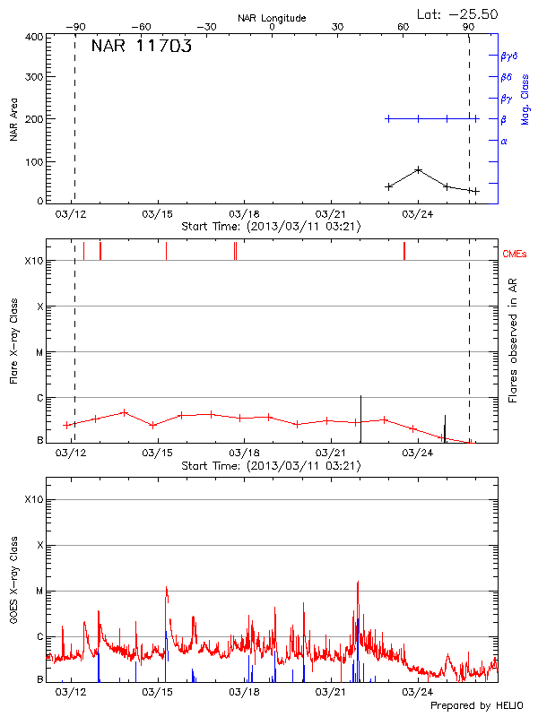 Plot of History