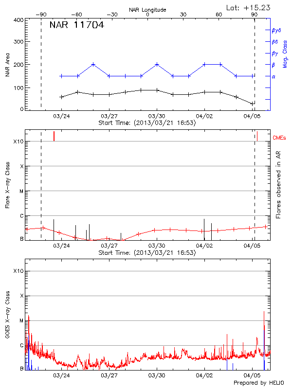 Plot of History