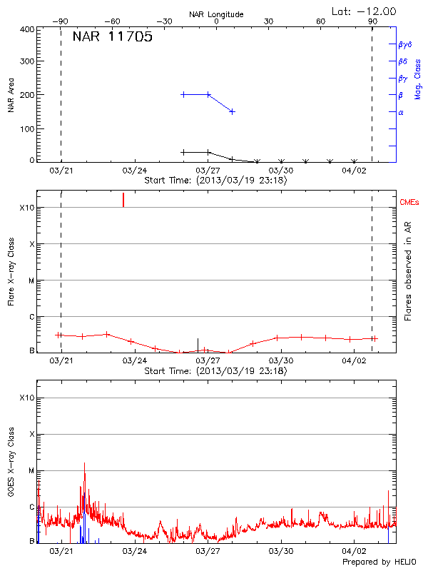 Plot of History