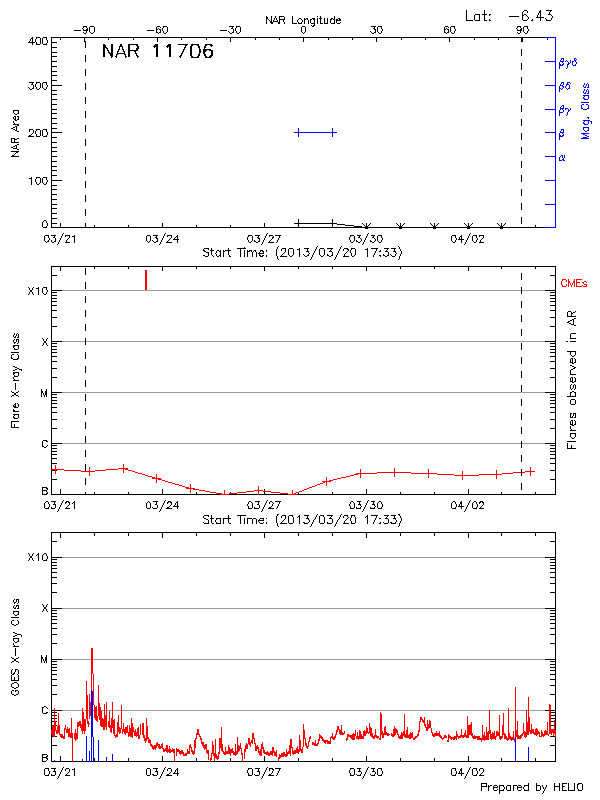 Plot of History