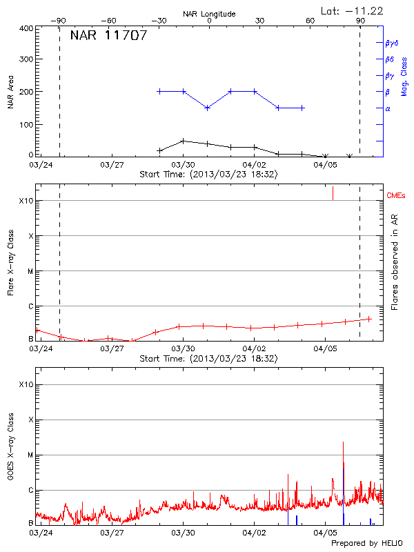 Plot of History