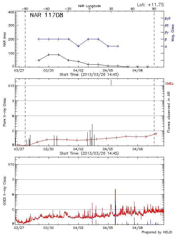 Plot of History