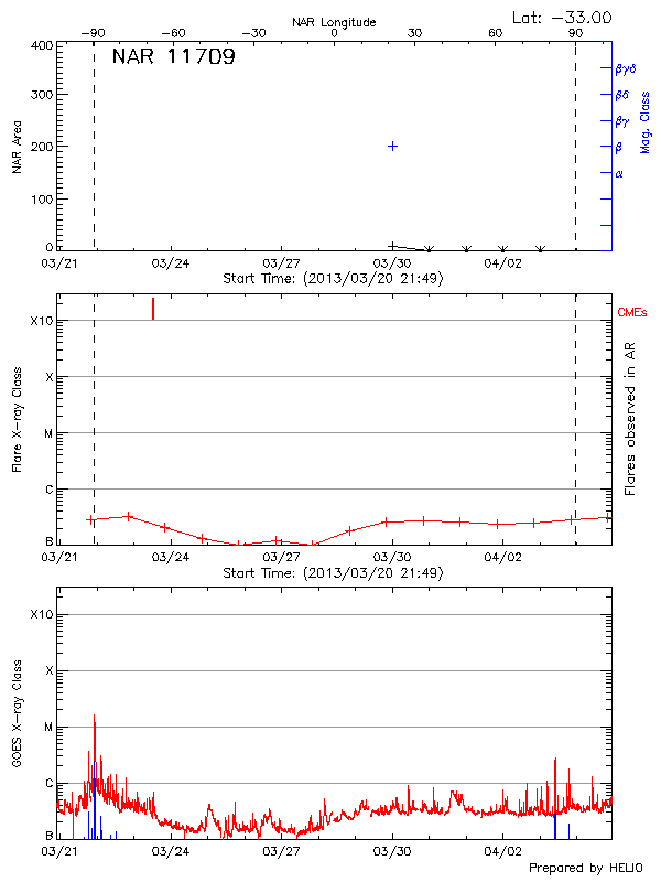 Plot of History