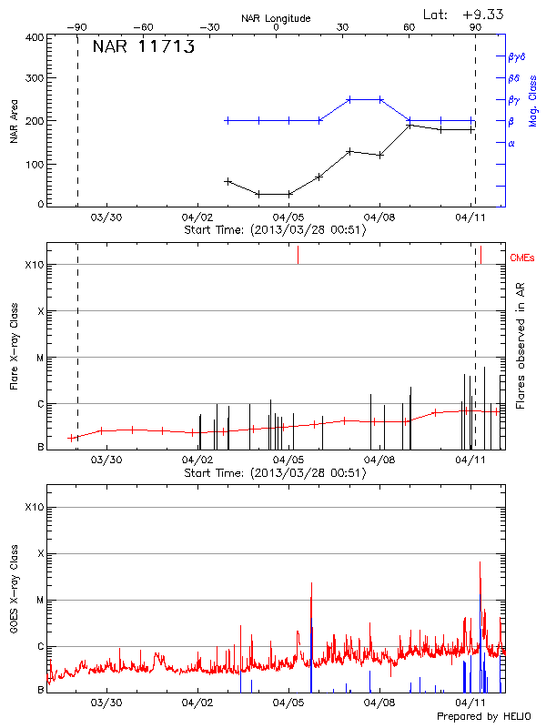 Plot of History