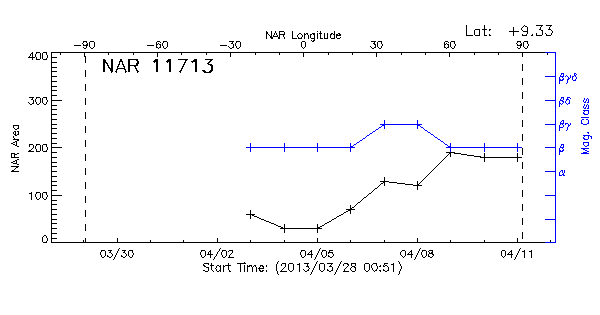 Active Region 11713