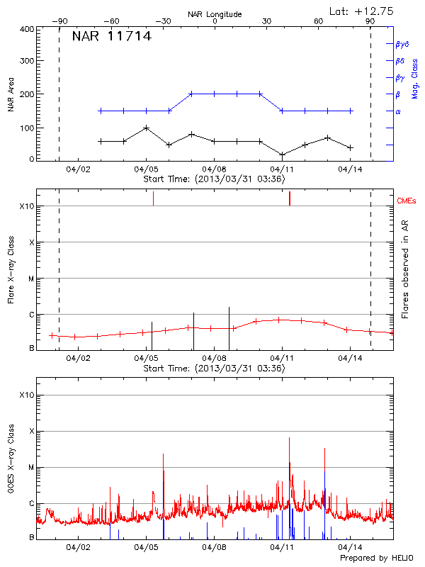 Plot of History