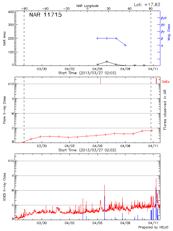 Plot of History