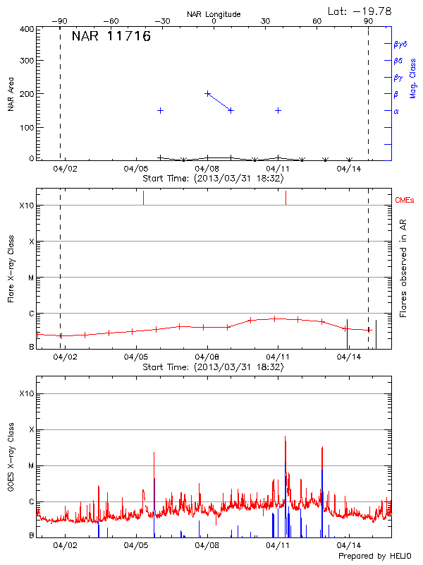 Plot of History